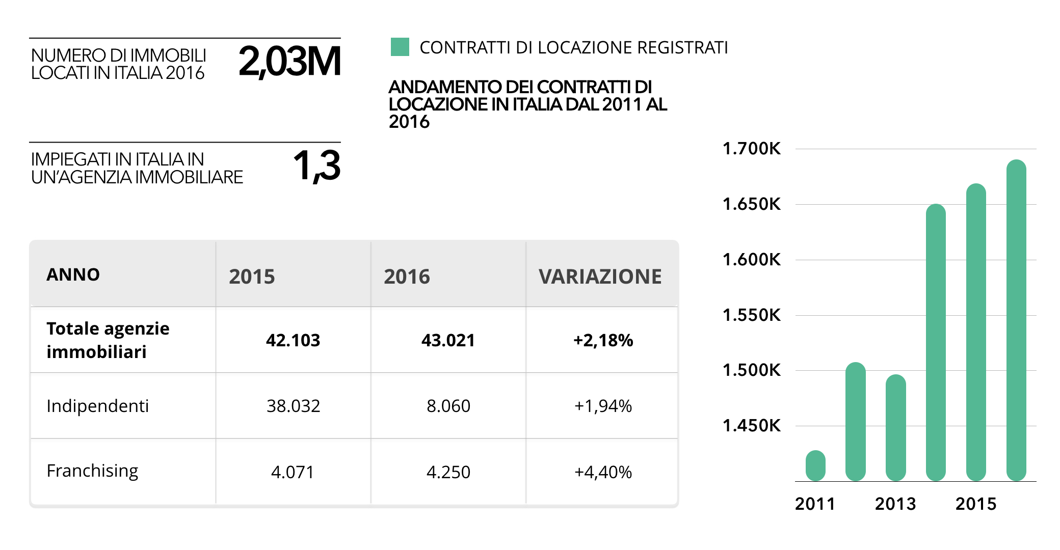mercato-locazioni-italia-2016